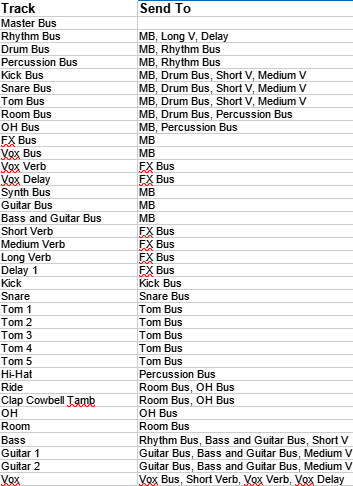 Routing Chart